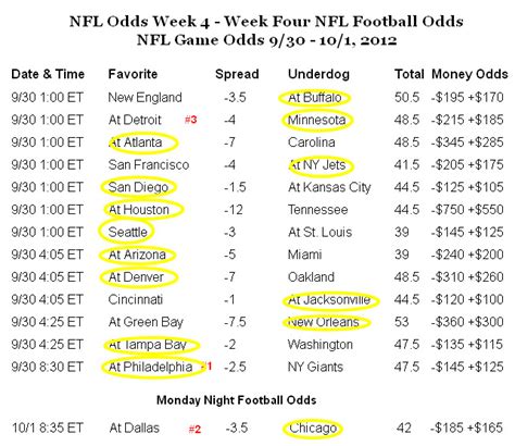 current vegas nfl lines